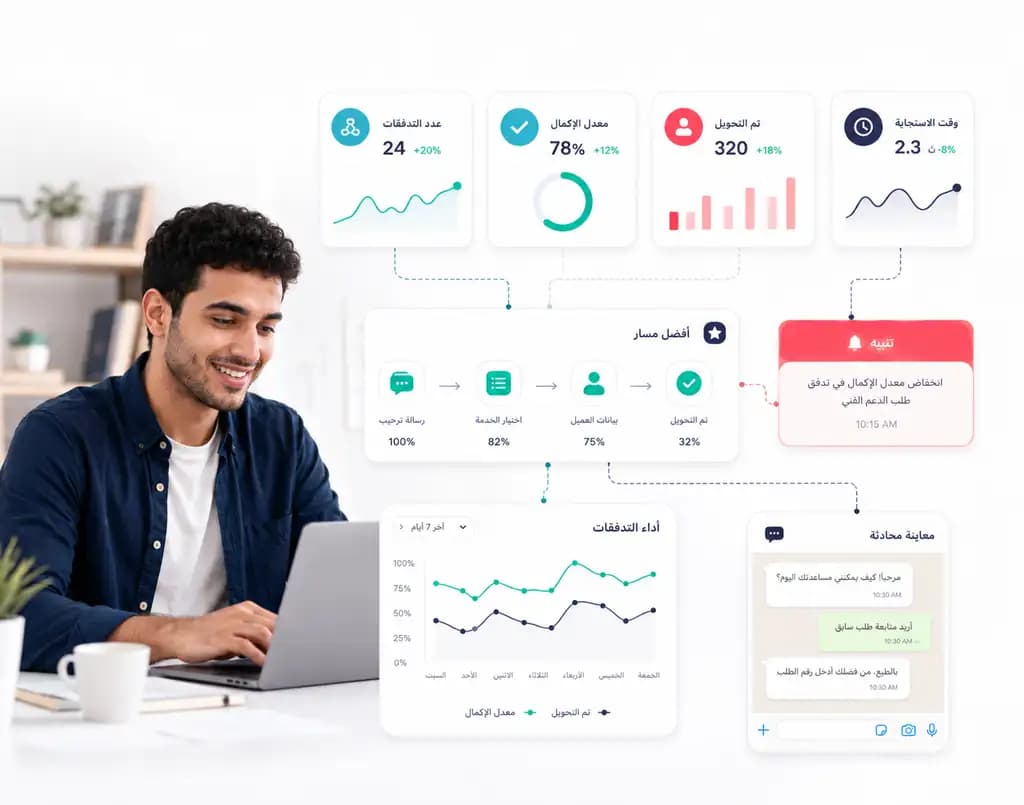 Automation flow builder for customer follow-up inside Taly: Flow performance